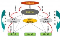戰略營銷與渠道構建