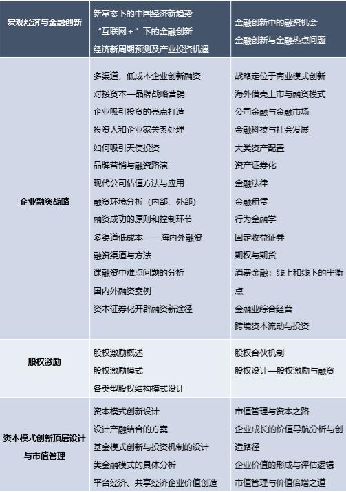 金融戰(zhàn)略與投融資創(chuàng)新實(shí)戰(zhàn)班(圖1)