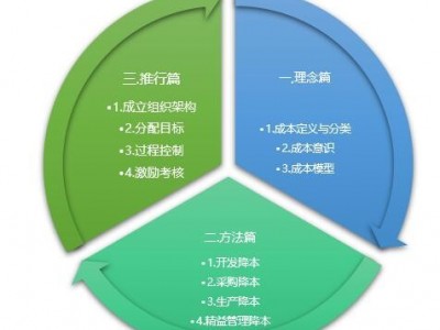 向管理要效益—制造業降本增效20個實戰技法