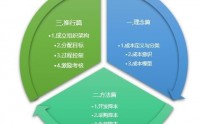 向管理要效益—制造業降本增效20個實戰技法