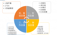 卓越現場管理與改善技能提升之18個典型案例分析
