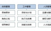 新任中高層管理干部提升訓練營——中高層自身素養與管理技能提升訓練