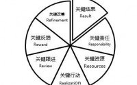7R執行力體系：賦能團隊執行力