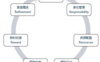 7R執行體系建設