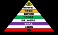 NLP高效溝通藝術(shù)實(shí)戰(zhàn)訓(xùn)練,語言魔方，締造共贏