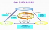 業績突破之戰略人力資-人才的選、用、育、留之道