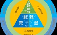 7項核心領導技能通關,運用7大核心領導技能帶領團隊取得巔峰績效