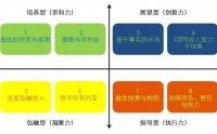 4D卓越領導力與團隊建設