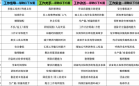 工作指導(dǎo) OJT-落實作業(yè)標(biāo)準(zhǔn)化的利器