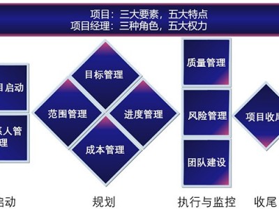 項目管理全流程一比一學習項目管理核心流程