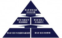 用溝通激活項目團隊研發人員高效溝通與沖突管理