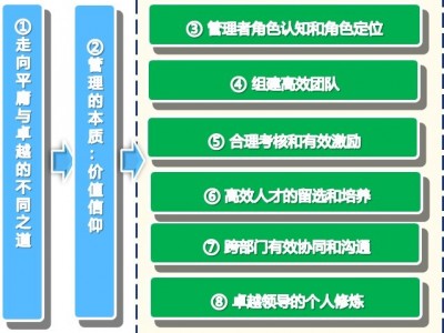 新時(shí)代中高層綜合管理能力提升