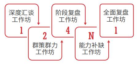 國際認(rèn)證行動學(xué)習(xí)促動師課程