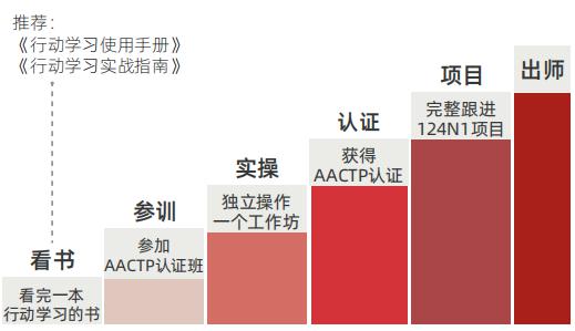 國際認(rèn)證行動學(xué)習(xí)促動師課程