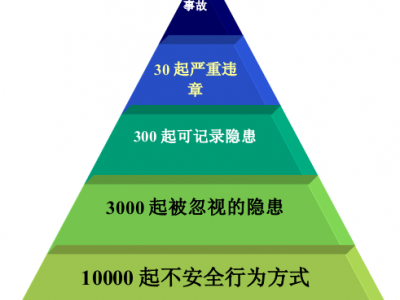 360角度全面安全生產培訓